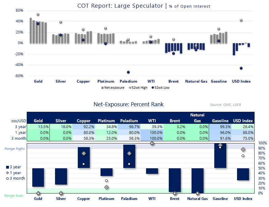 COT report large speculator net exposure percent of open interest across gold, silver, WTI crude oil, Brent, natural gas and USD Index, showing 52-week highs and lows.