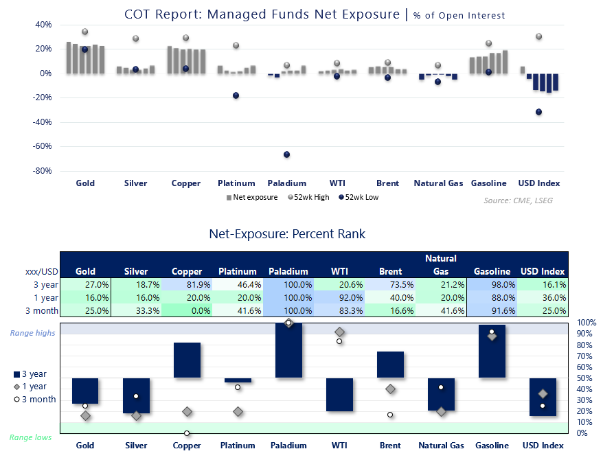 COT report managed funds net exposure percent of open interest across gold, silver, WTI crude oil, Brent, natural gas and USD Index, with percent rank heatmap.