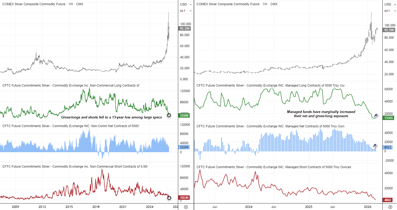 COMEX silver futures weekly chart with CFTC COT data showing 13-year lows in gross longs and shorts among large speculators, modest managed fund net-long exposure and silver price testing 100 level.