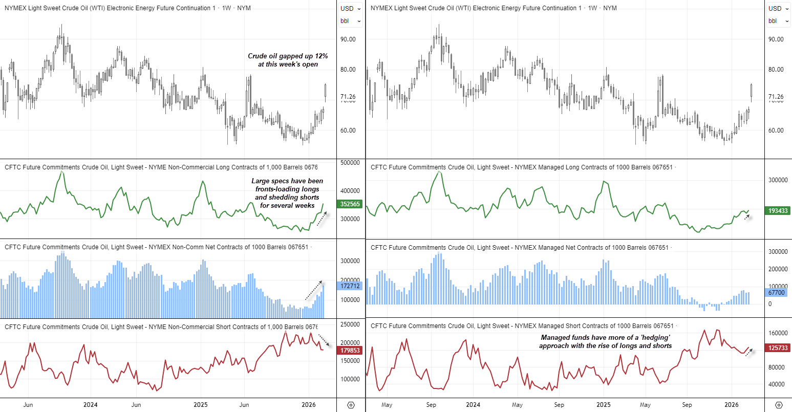 WTI crude oil (NYMEX) weekly chart showing 12% price gap higher, alongside CFTC futures positioning with rising non-commercial longs, 33-week high net-long exposure and managed funds hedging activity.