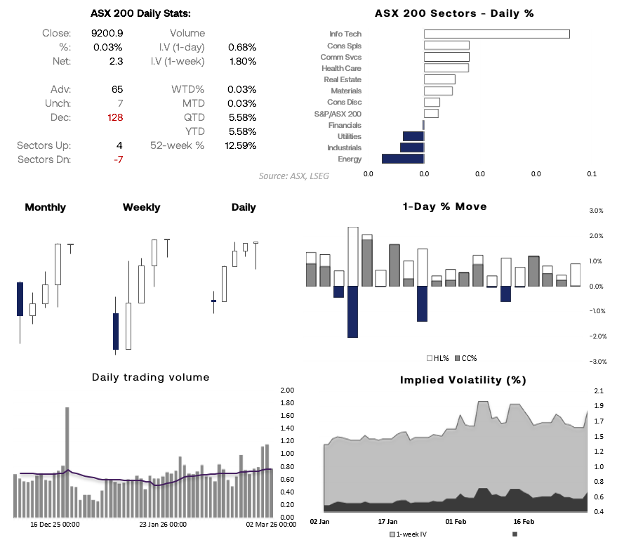 ASX 200 daily stats dashboard showing sector performance, 1-day percentage moves, monthly and weekly candlestick charts, trading volume and implied volatility levels.