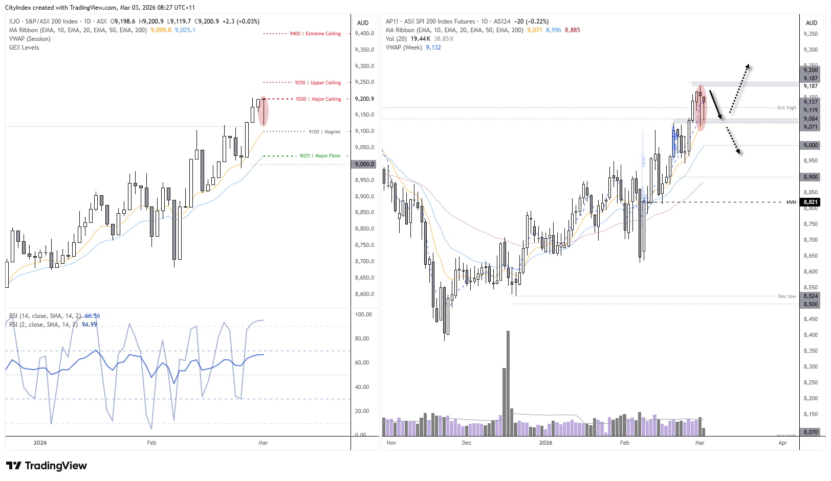 ASX 200 cash index and SPI 200 futures charts showing 9,200 resistance, hanging man candlestick pattern, options levels and RSI momentum near record highs.