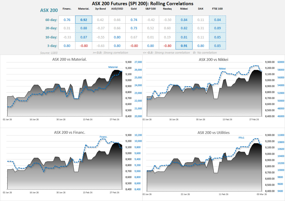 ASX 200 daily stats dashboard showing sector performance, 1-day percentage moves, monthly and weekly candlestick charts, trading volume and implied volatility levels.