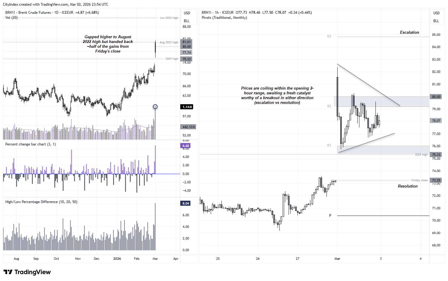 Brent crude oil futures daily chart showing a large geopolitical gap higher toward the August 2022 high, high trading volume and partial retracement of gains.