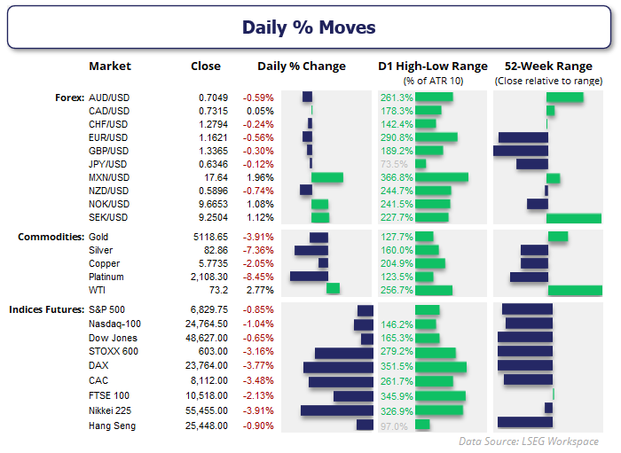 Daily % moves across forex, commodities and equity indices showing EUR/USD volatility near 290% of ATR, large swings in metals and heavy losses across European stock indices.