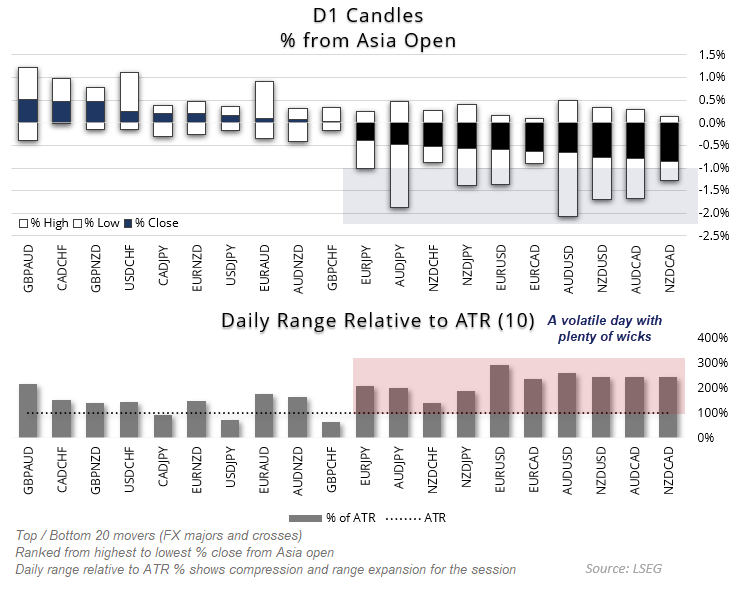 Forex volatility spikes as EUR/USD and euro crosses trade over 200–300% of ATR, while large wicks highlight indecision across major currency pairs.