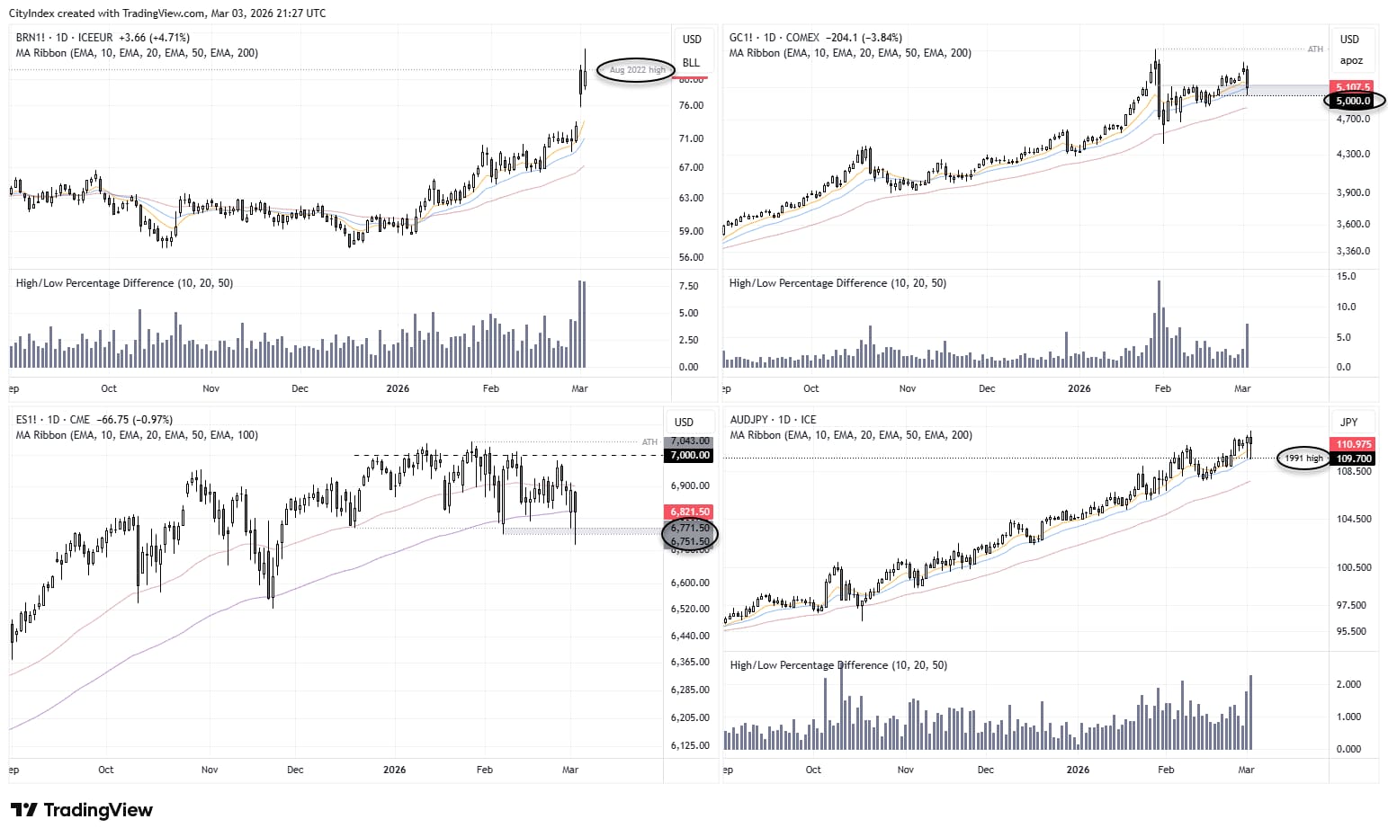 Brent crude, gold, S&P 500 futures and AUD/JPY daily charts showing elevated volatility, gold probing 5,000, Brent near the August 2022 high and AUD/JPY testing its 1991 peak.