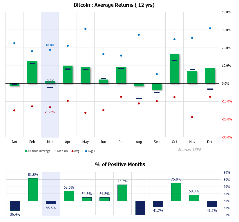 Bitcoin average monthly returns chart showing March gains averaging 18.8% over 12 years despite closing positive only 45.5% of the time, highlighting BTC seasonality.