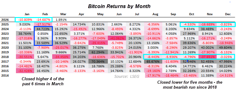 Bitcoin returns by month heatmap showing BTC seasonality, with March closing higher 4 of the past 6 years and a recent five-month bearish run — the weakest streak since 2018.