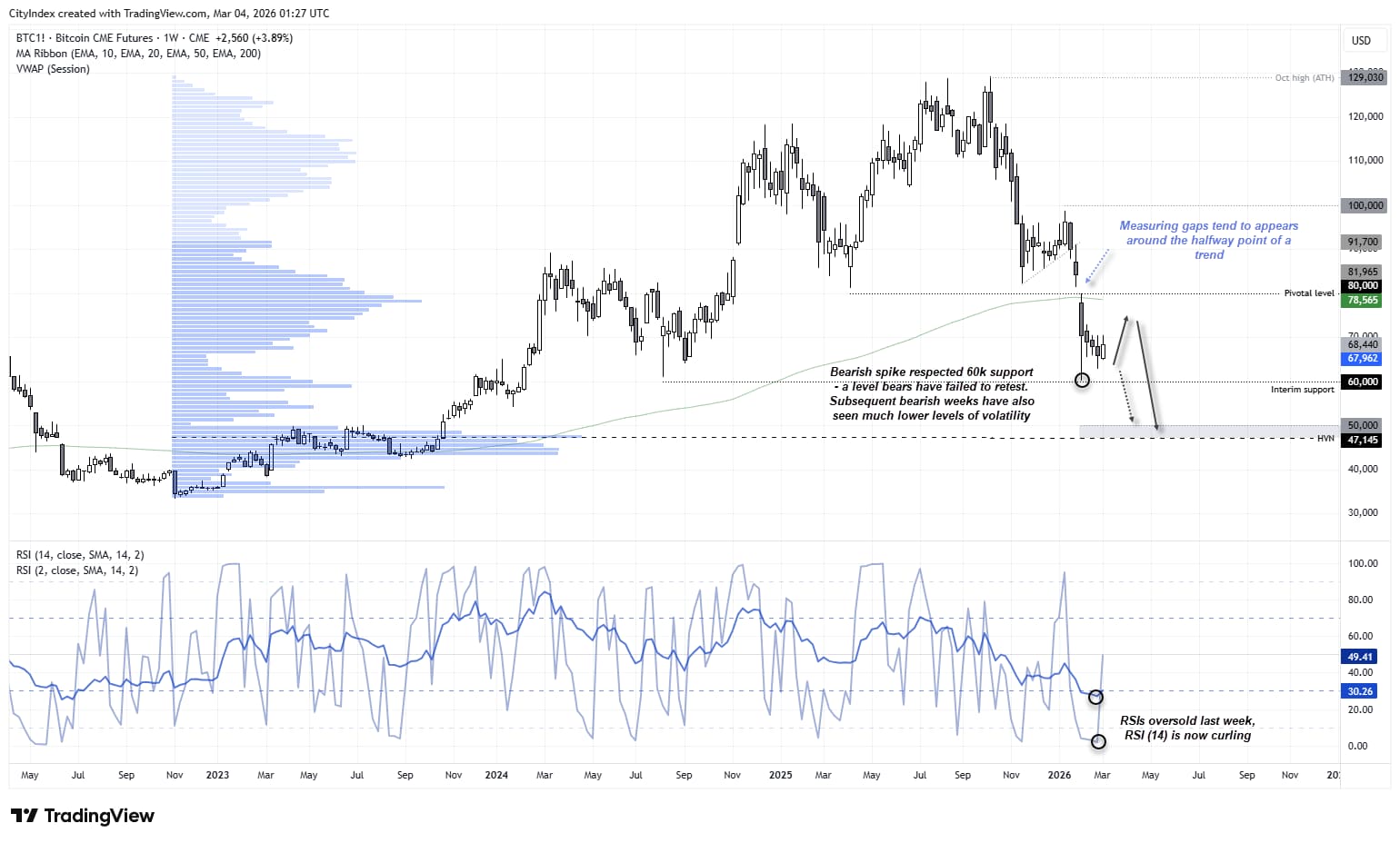 Bitcoin BTC/USD weekly chart showing bearish measuring gap below $80k, strong $60k support, oversold RSI signals and potential move toward $50k–$47k HVN.
