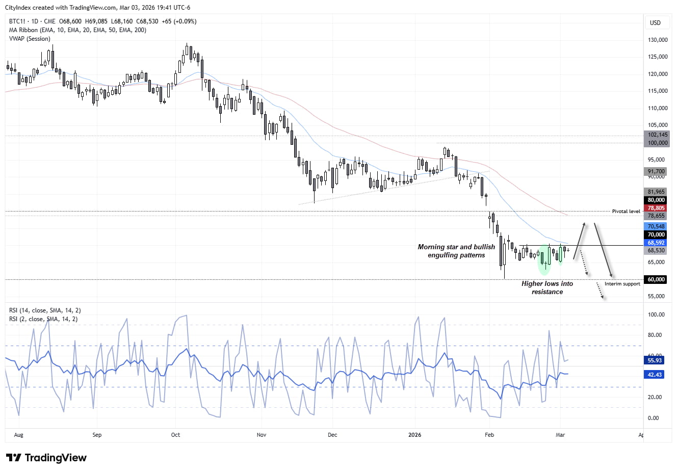 Bitcoin BTC/USD technical chart showing $70k resistance, $60k support, bullish higher lows forming and key moving averages near $80k as traders watch for breakout or breakdown.