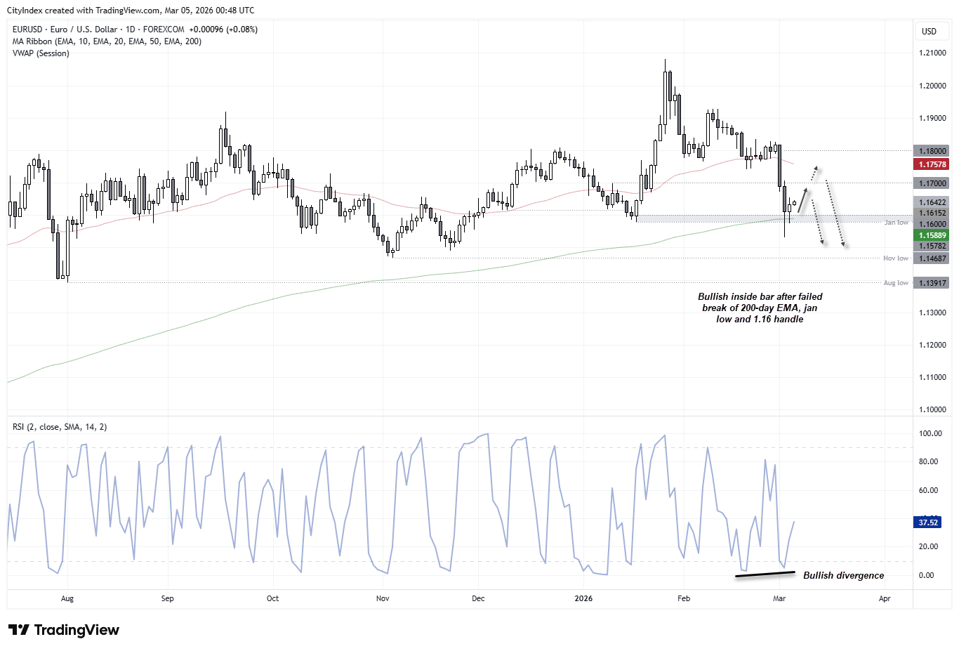 EUR/USD daily chart showing bullish inside bar above the 200-day EMA near 1.16 with RSI bullish divergence as the euro attempts to stabilise against the US dollar.