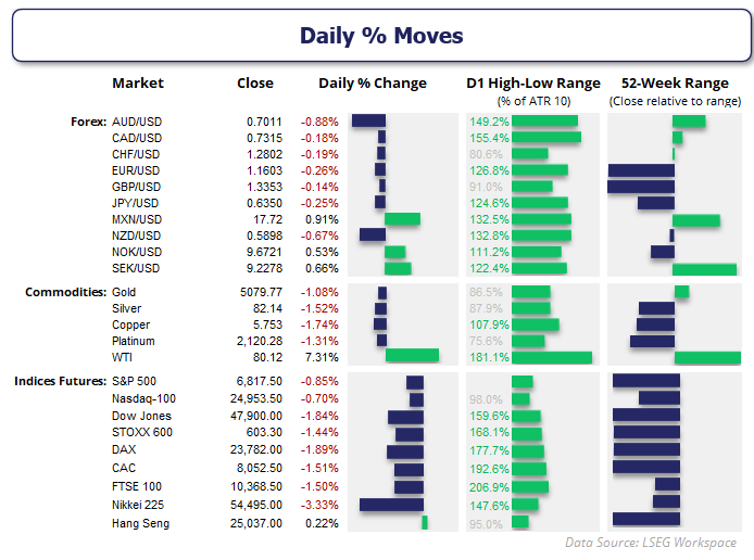 Daily percentage moves across major markets showing WTI crude oil surging over 7%, AUD/USD and NZD/USD weakening, gold and copper falling, and global equity indices declining amid risk-off sentiment.