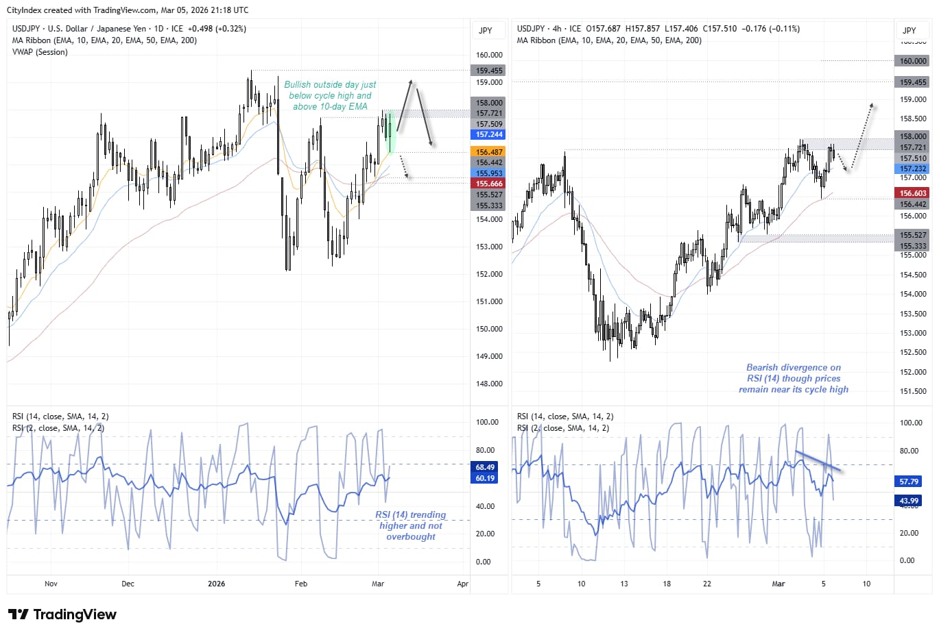 USD/JPY daily and 4-hour charts showing price consolidating below 158 resistance with bullish trend above key EMAs and RSI divergence appearing on the 4-hour timeframe.