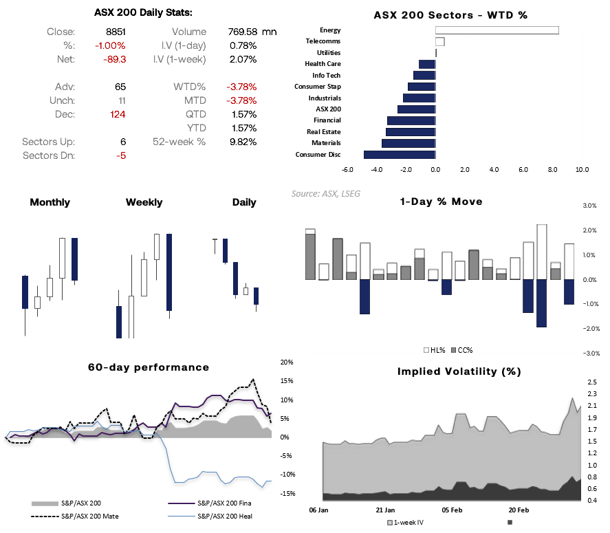 ASX 200 weekly dashboard showing sector performance, bearish weekly move of -3.78%, materials leading declines, and rising implied volatility. Source: ASX, LSEG