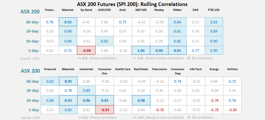 ASX 200 rolling correlation matrix showing strong links with materials, financials and global equities, while short-term moves track S&P 500 and Nasdaq. Source: LSEG