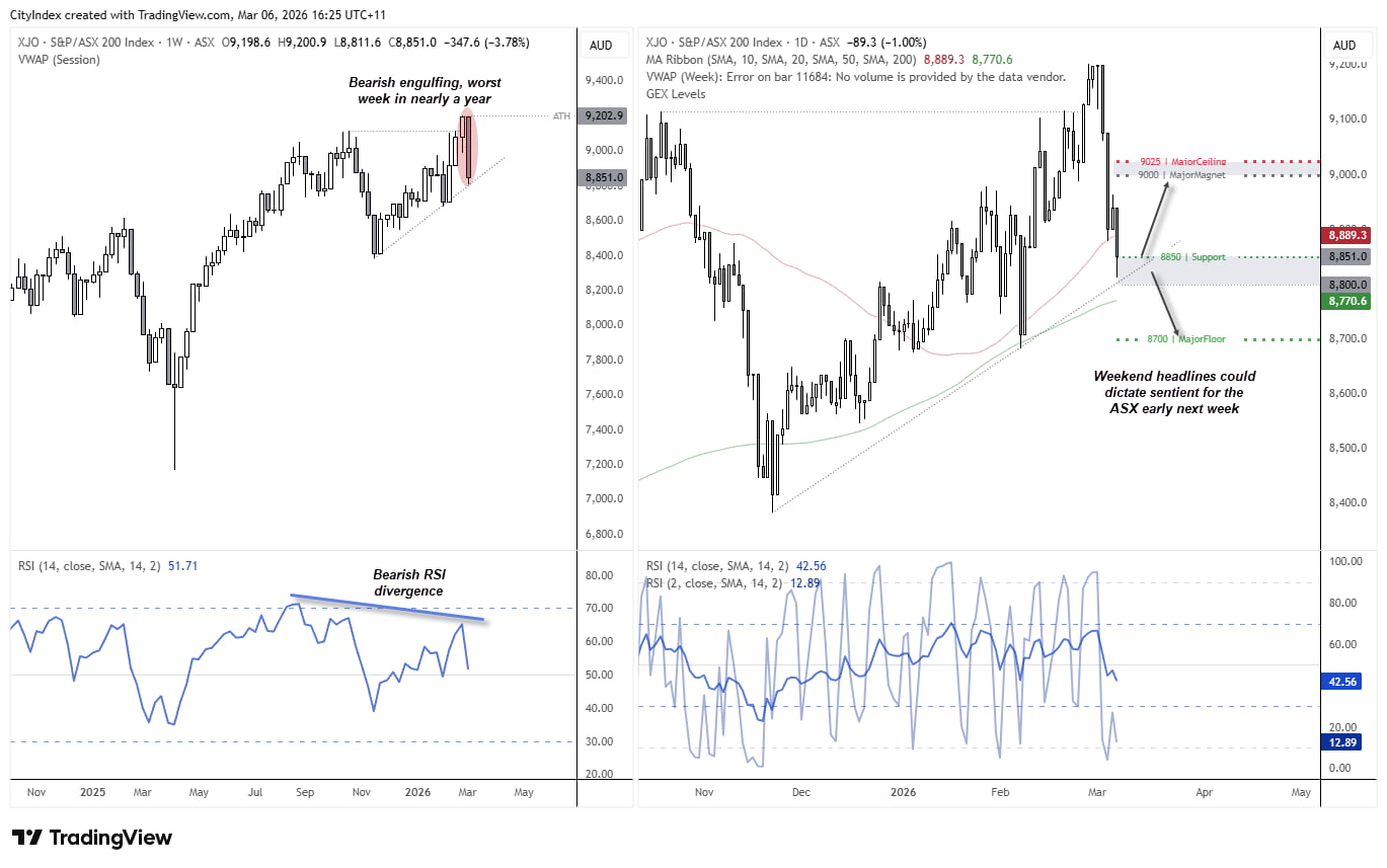 ASX 200 bearish engulfing pattern below record highs as the index tests trend support near 8,850 with RSI divergence signalling potential market top. Source: ASX, TradingView