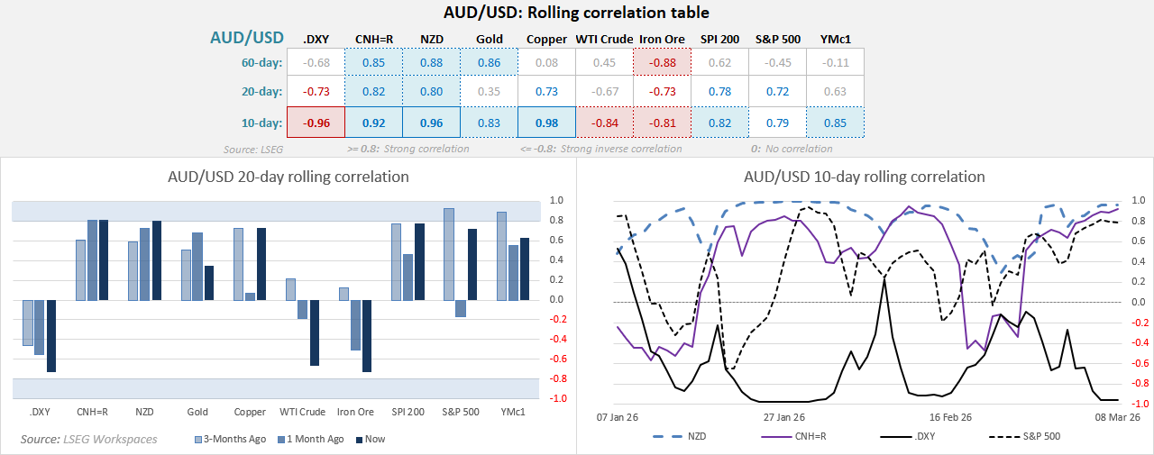 AUD/USD rolling correlation charts showing strong inverse relationship with the US Dollar Index, positive links with NZD, CNH and equities (S&P 500, SPI 200), and mixed correlations with gold, copper and oil.