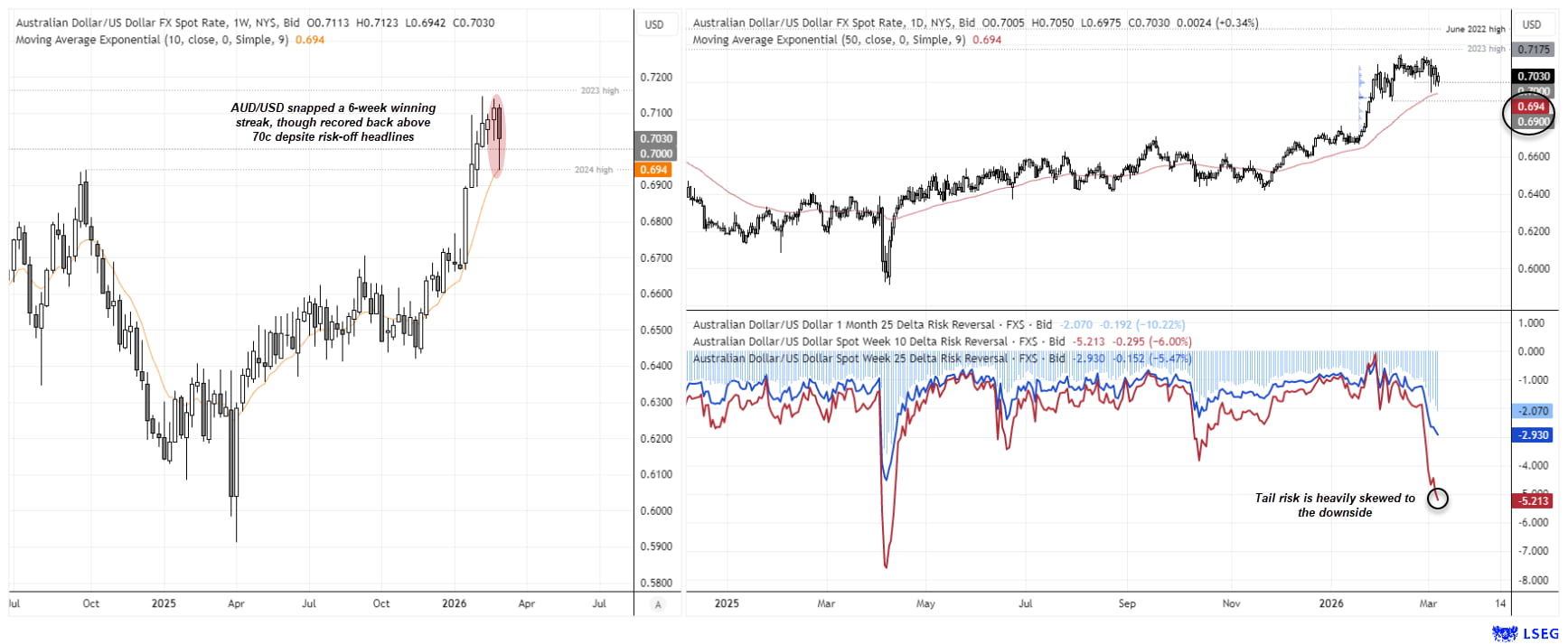 AUD/USD weekly chart holding above 0.70 near the 10-week EMA alongside risk reversal charts showing rising demand for downside protection in AUD/USD options markets.