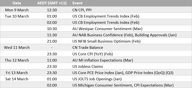 Weekly economic calendar showing key events for traders including China CPI and trade balance, Australia consumer sentiment and NAB confidence, and US core CPI, core PCE, jobless claims and Michigan sentiment.
