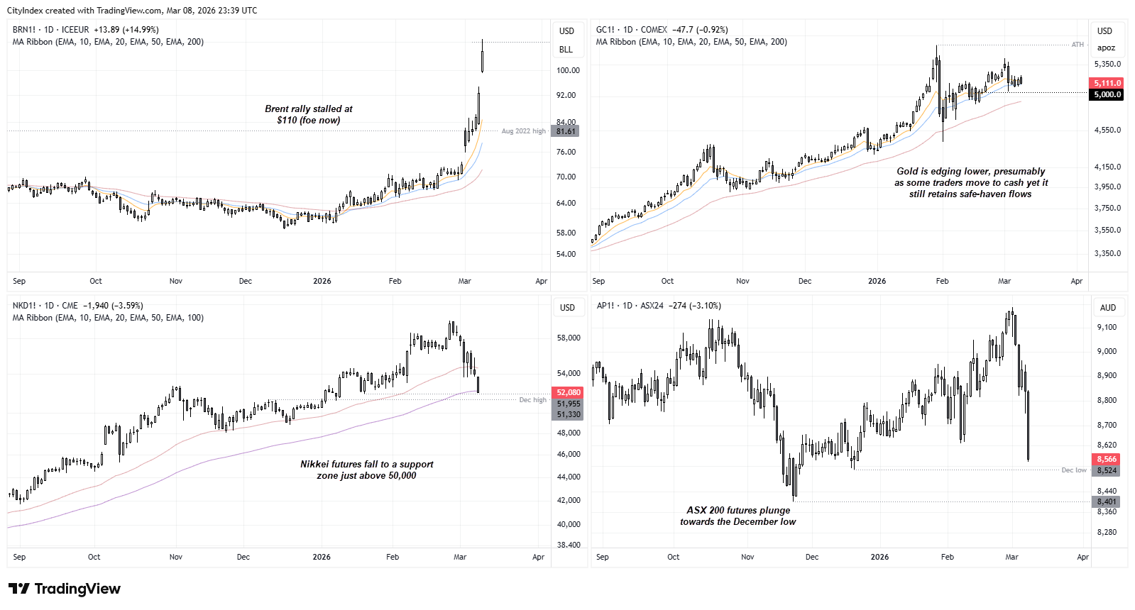 Brent crude oil stalls near $110 while gold edges lower; Nikkei futures test support near 50,000 and ASX 200 futures plunge towards the December low amid risk-off sentiment.