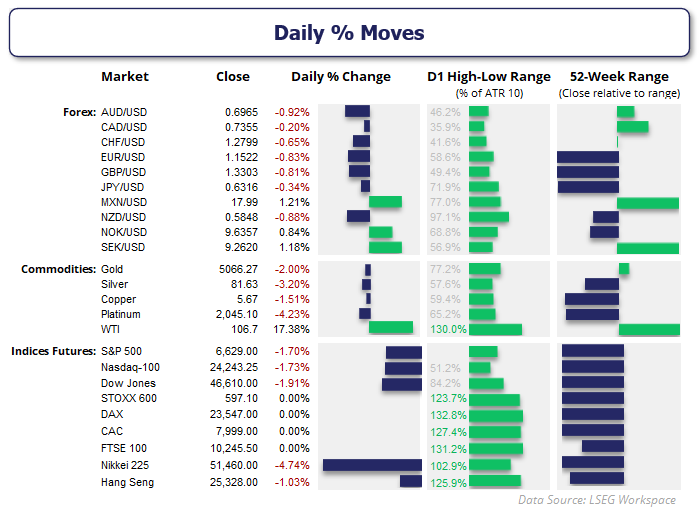 Daily market moves showing WTI crude oil surging over 17% while gold, silver and copper fall; Wall Street futures decline with Nikkei 225 leading losses and major forex pairs mostly weaker against the US dollar.