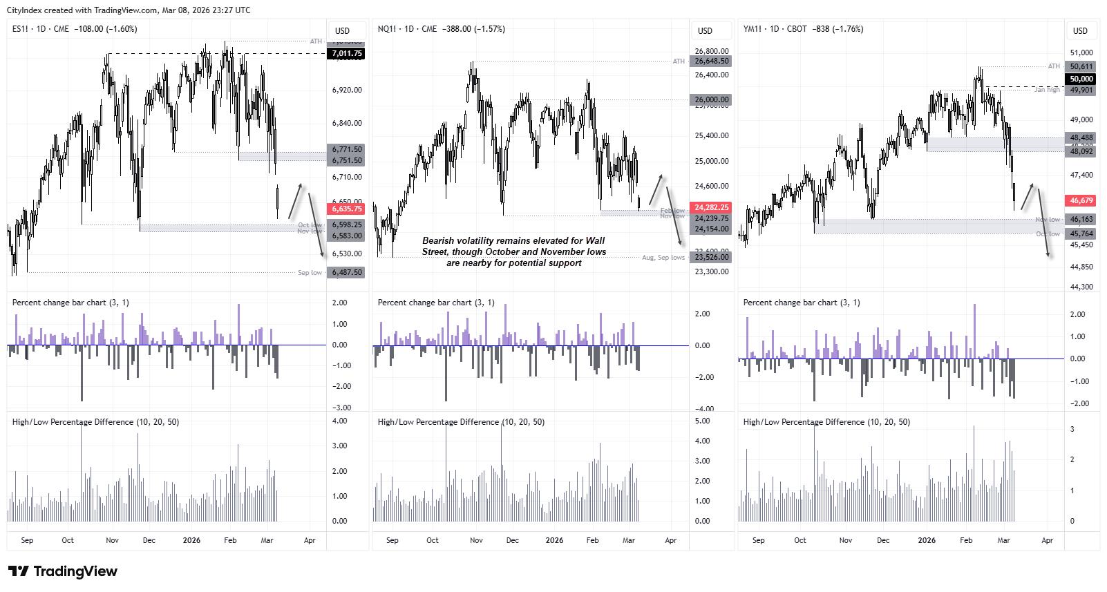S&P 500, Nasdaq 100 and Dow Jones futures charts showing Wall Street testing October and November support levels as volatility rises and equities react to the crude oil surge.
