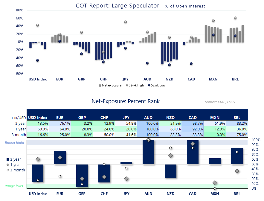COT report of large speculator positioning in FX futures showing US dollar index, EUR, GBP, JPY, AUD, NZD and CAD exposure ranked against 3-year, 1-year and 3-month ranges.