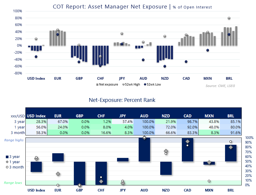 COT report showing asset manager net exposure across major FX futures including US dollar index, EUR, GBP, JPY, AUD, NZD and CAD with positioning near multi-year extremes.