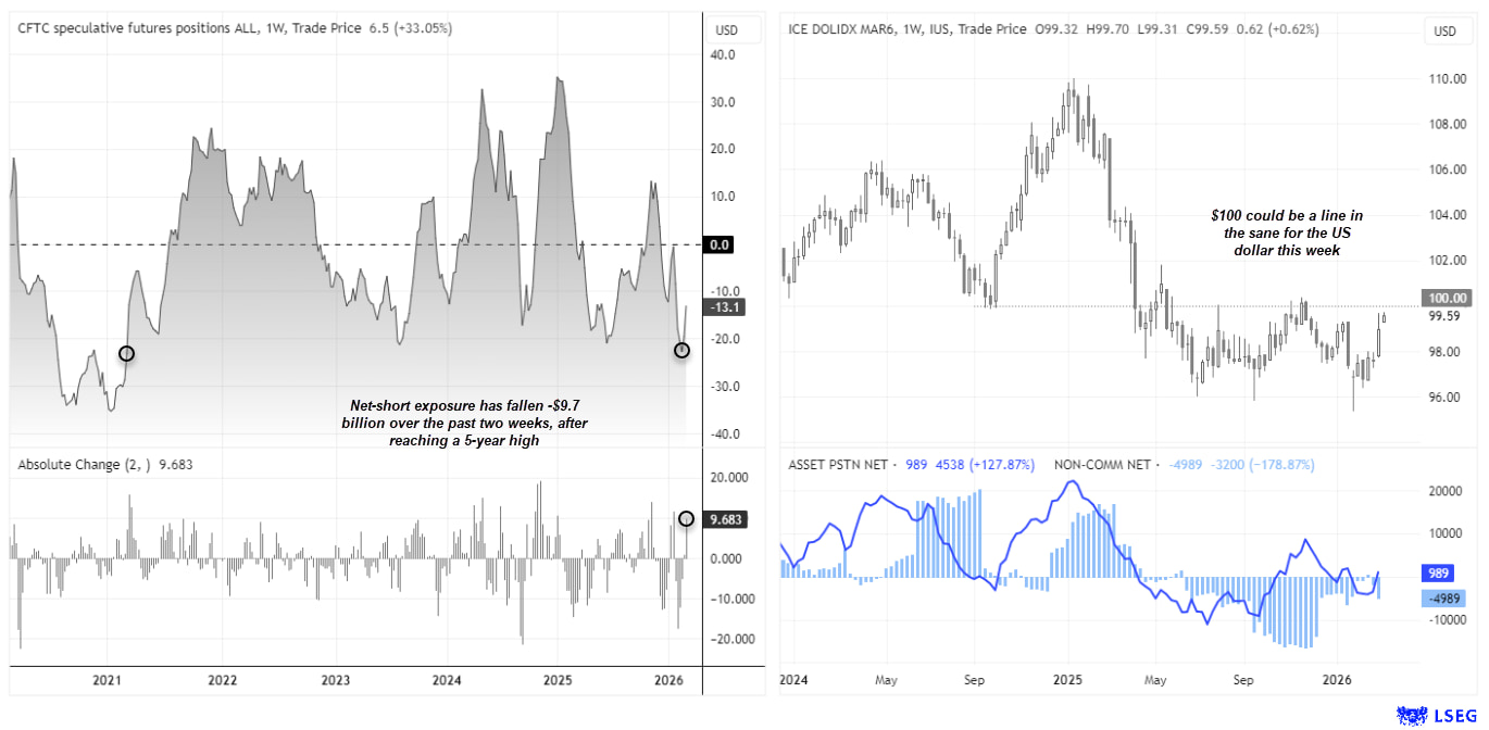 US Dollar Index (DXY) chart with CFTC futures positioning showing traders reducing net-short USD exposure after reaching a five-year extreme, with 100 highlighted as key resistance.