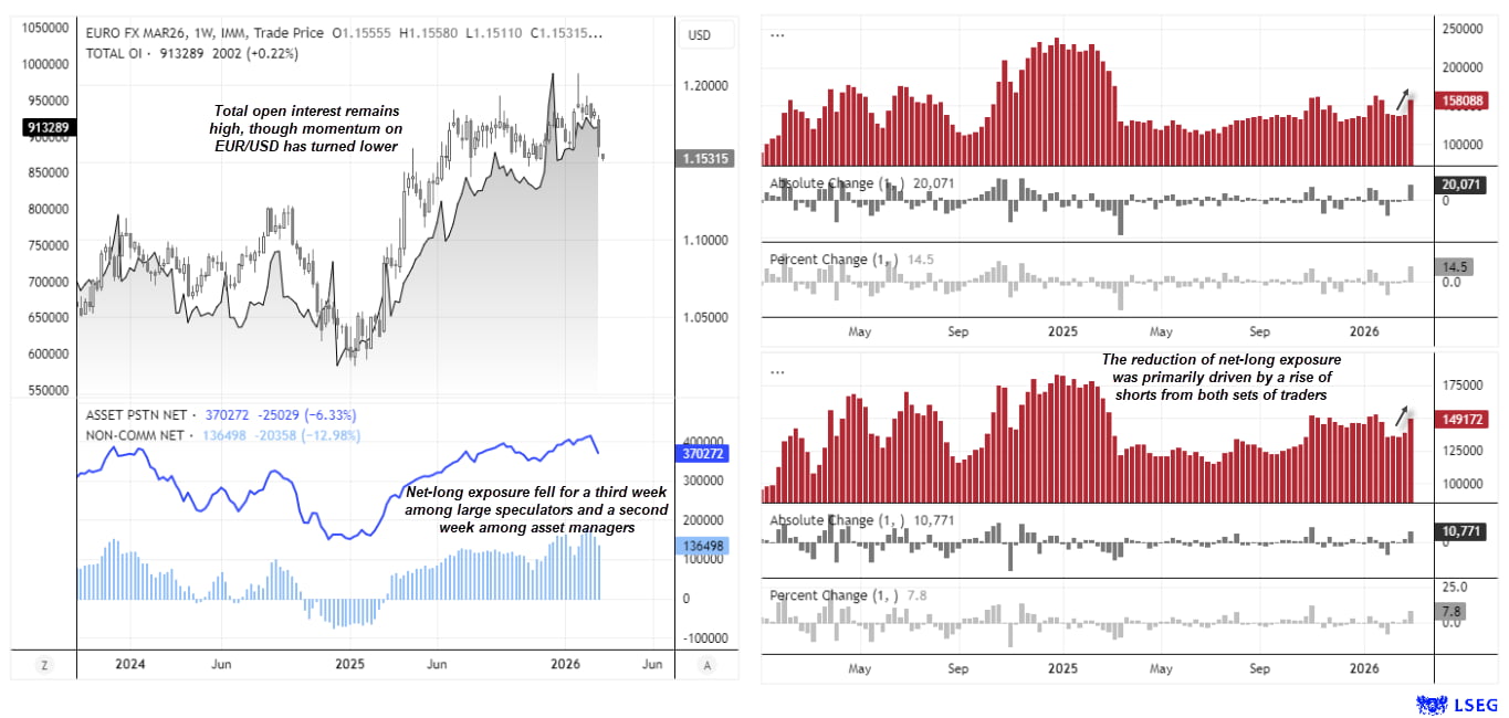 EUR/USD futures COT charts showing record-high open interest and rising short positions from large speculators and asset managers as net-long euro exposure declines.