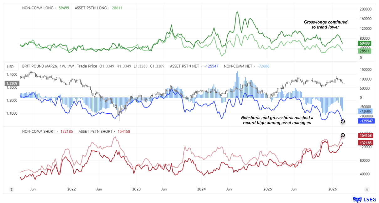 GBP/USD futures COT chart showing record net-short and gross-short positioning among asset managers as traders increase bearish bets against the British pound.