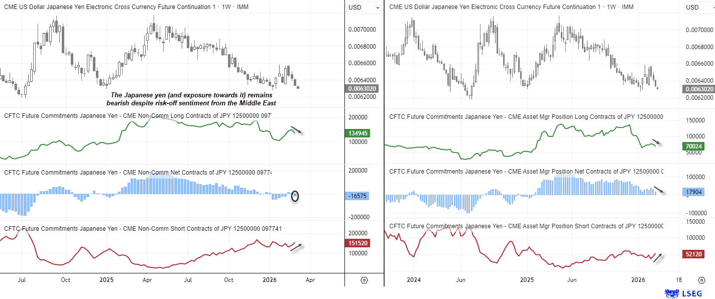 USD/JPY futures COT chart showing large speculators flipping to net-short Japanese yen exposure while asset managers reduce shorts as safe-haven demand for the yen fades.