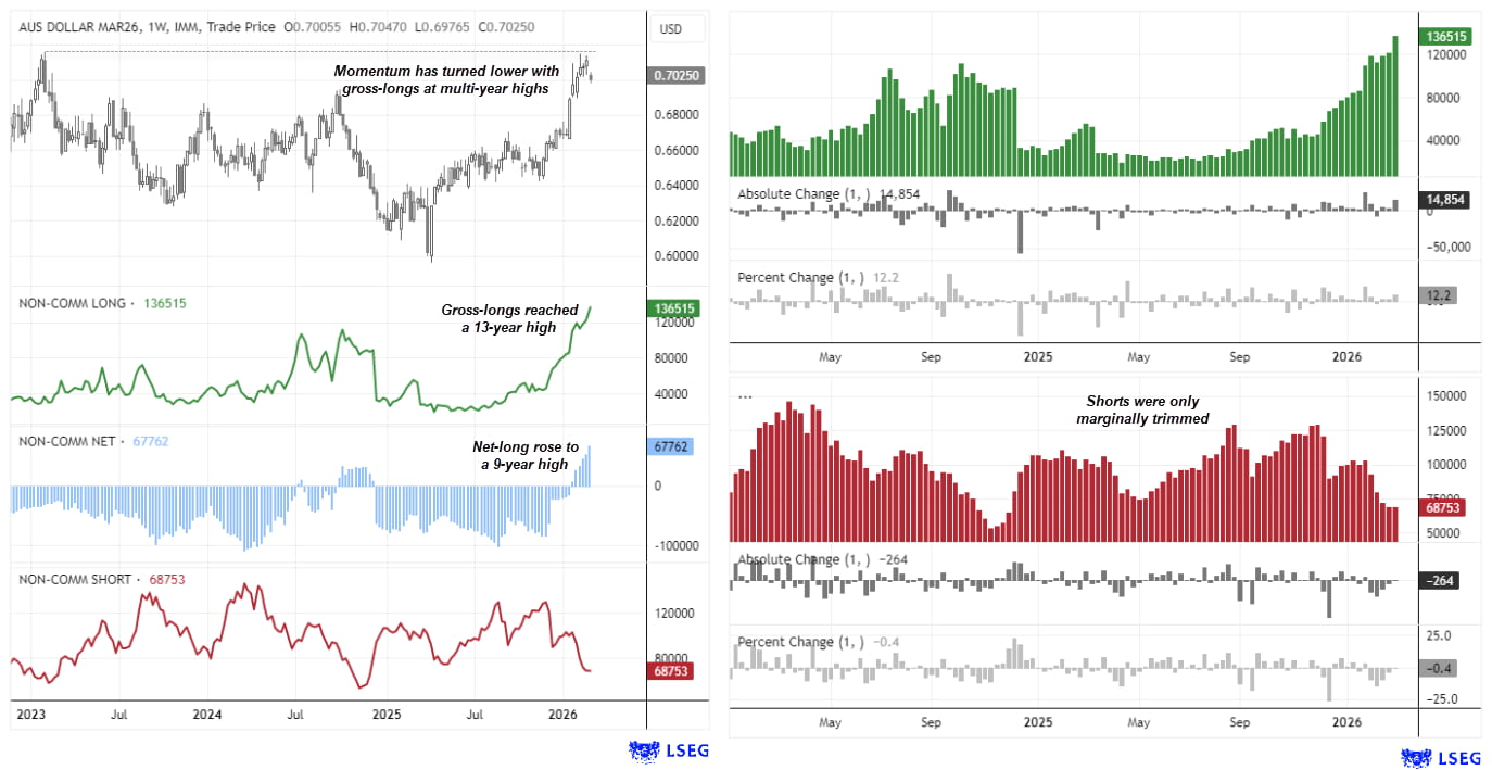 AUD/USD futures COT charts showing Australian dollar long positions at multi-year highs, with net-long exposure reaching a 9-year extreme among large speculators.