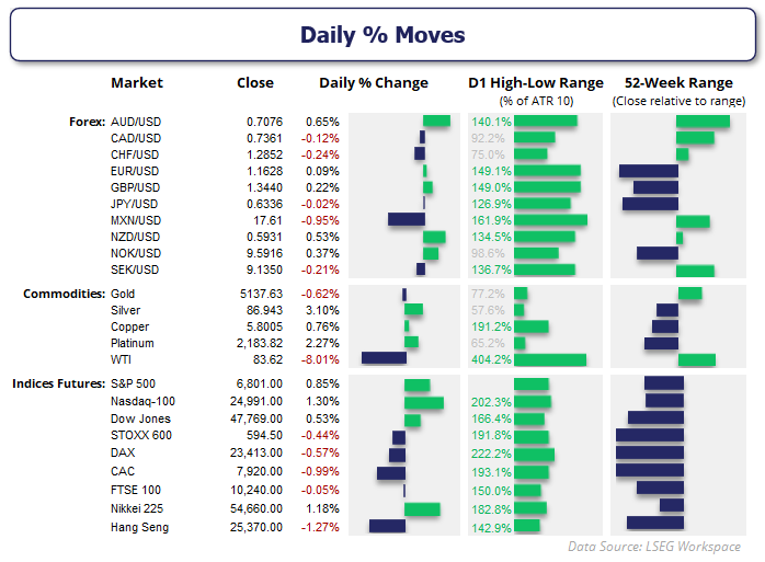 Daily percentage moves across forex, commodities and global indices, showing AUD/USD and NZD/USD gains, silver and platinum rising, while WTI crude oil and Hang Seng decline.