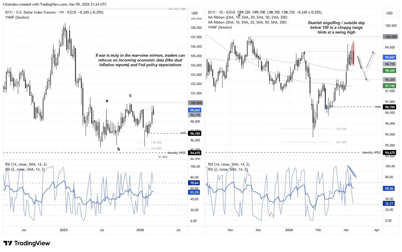 US dollar index (DXY) weekly and daily charts showing a bearish outside day below 100 resistance, with RSI divergence suggesting a potential pullback in the US dollar.
