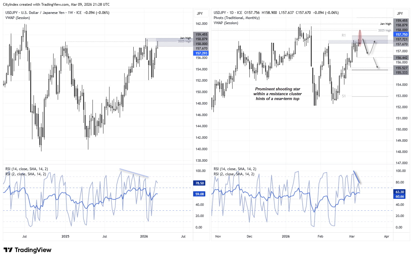 USD/JPY daily and weekly charts showing a shooting star at the 2025 high resistance cluster near 158, with RSI divergence signalling a potential pullback in the US dollar vs Japanese yen.