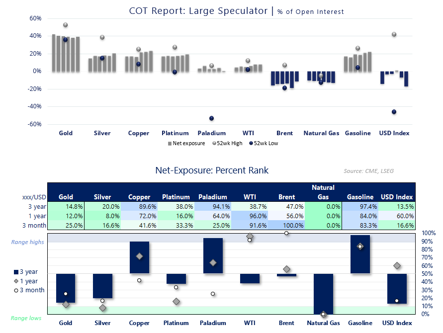 COT report showing large speculator positioning across commodities and energy markets, including gold, silver, Brent crude, WTI, natural gas and the US dollar index.