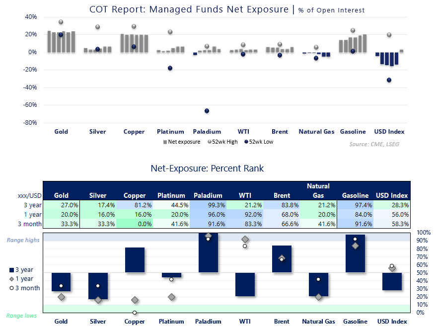 COT positioning percent-rank table showing net exposure levels for gold, silver, copper, platinum, palladium, WTI, Brent crude, natural gas, gasoline and the US dollar index.