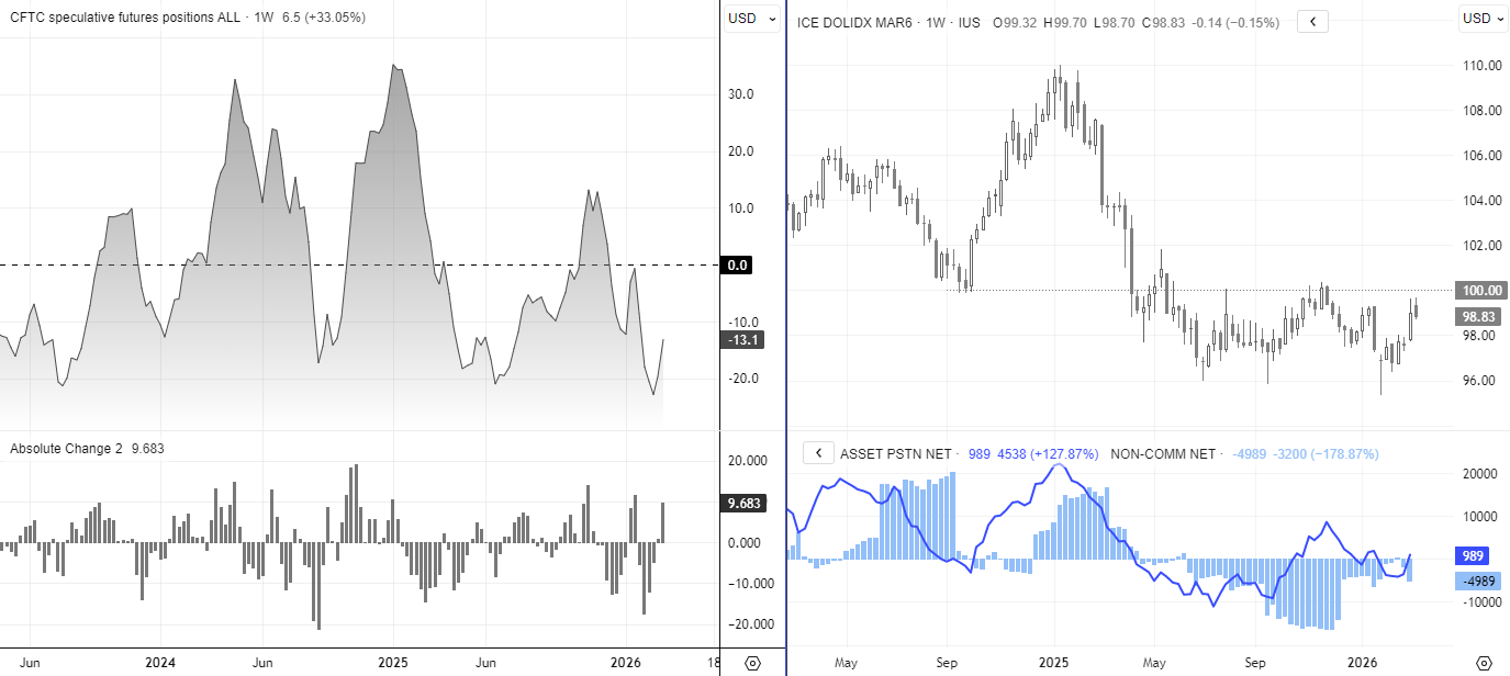 US dollar index (DXY) and COT futures positioning showing net-short exposure falling after reaching a five-year high.