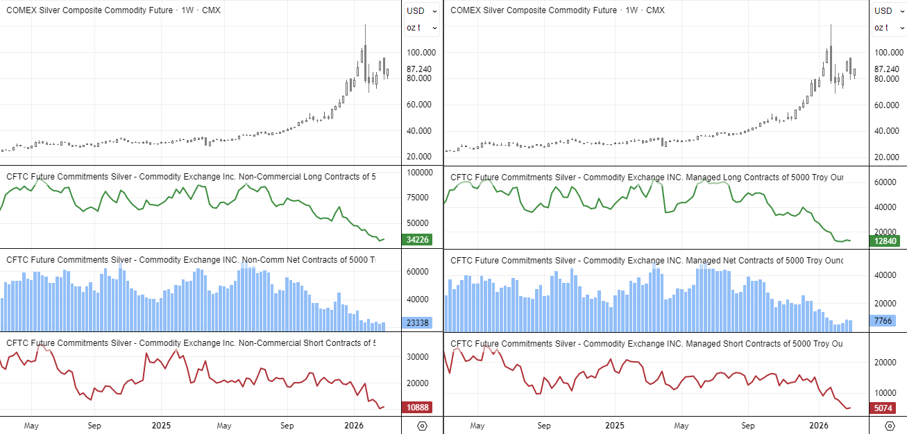 Silver futures COT positioning showing declining net-long exposure among large speculators as silver prices consolidate.