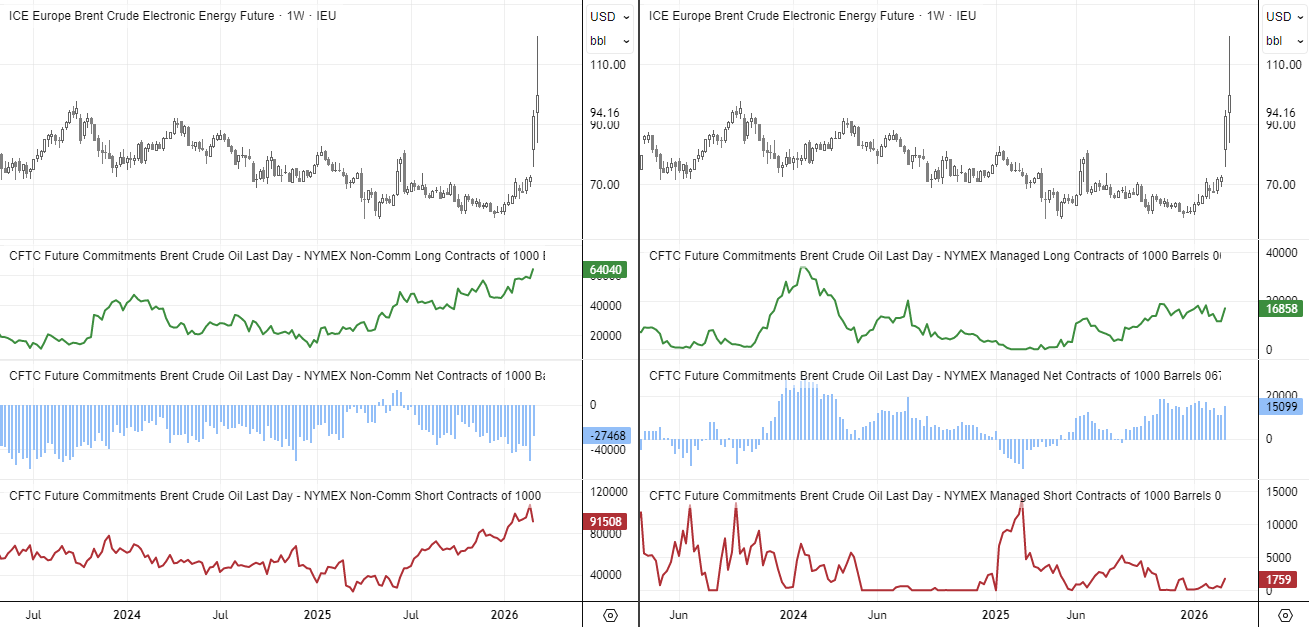 Brent crude oil futures COT positioning showing a surge in long positions and reduced net-short exposure as oil prices rally.