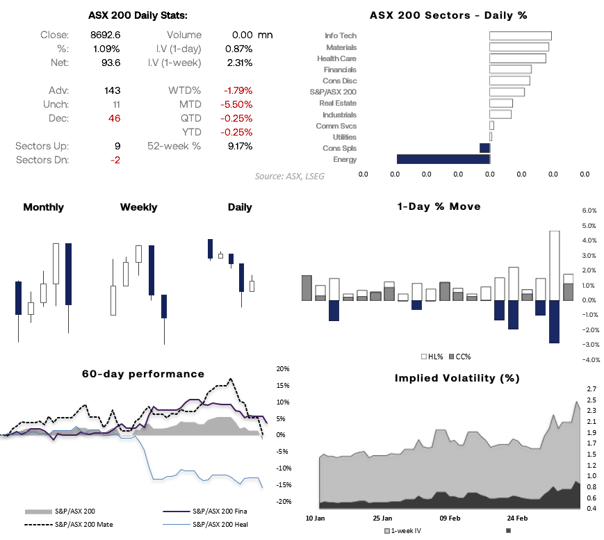 The ASX 200 rose as much as 1.7% at Wednesday’s high before closing up 1%, recouping part of its recent risk-off losses.