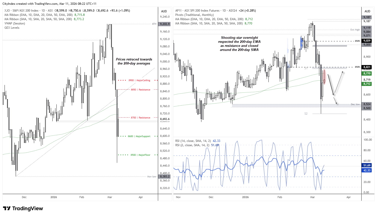 ASX 200 and SPI 200 futures charts showing prices retracing toward the 200-day averages after rejection near record highs, with resistance around 8,850–8,900 and downside risk toward 8,600–8,500 support zones.