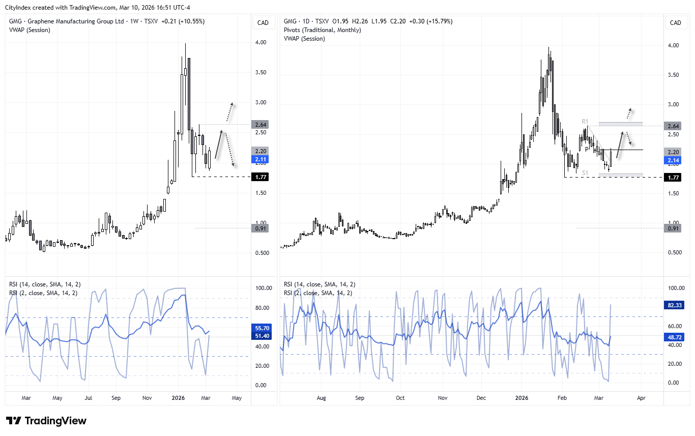 Graphene Manufacturing Group (GMG) share price chart showing bullish rebound from $2 support, higher low above $1.77 and potential move toward $2.26 resistance near monthly R1 pivot.