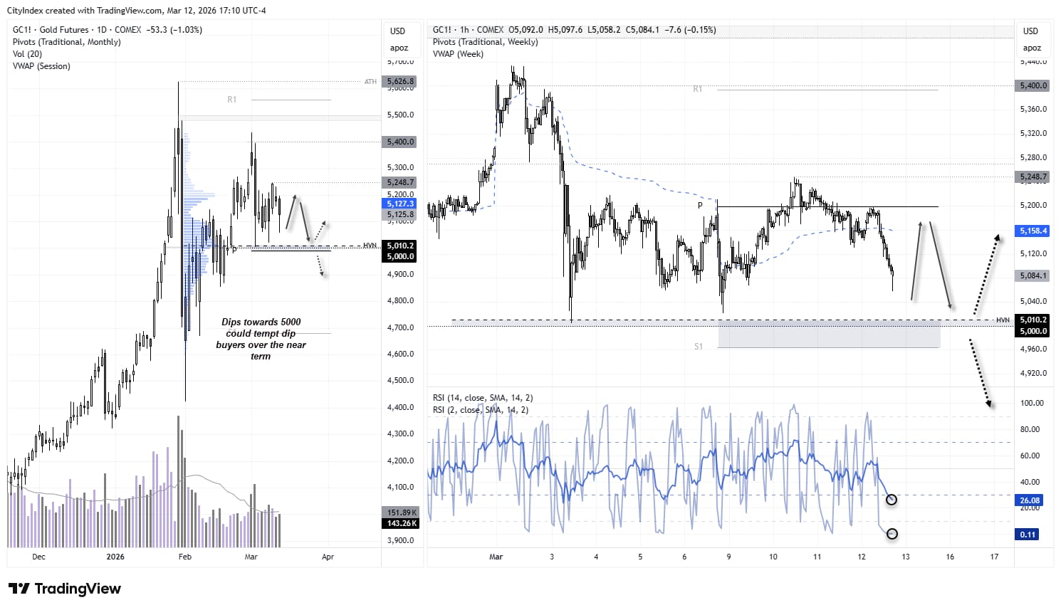 Gold futures (GC) chart showing prices pulling back toward the $5,000 support level near a high-volume node (HVN), with oversold RSI on the 1-hour timeframe suggesting potential dip-buying interest.