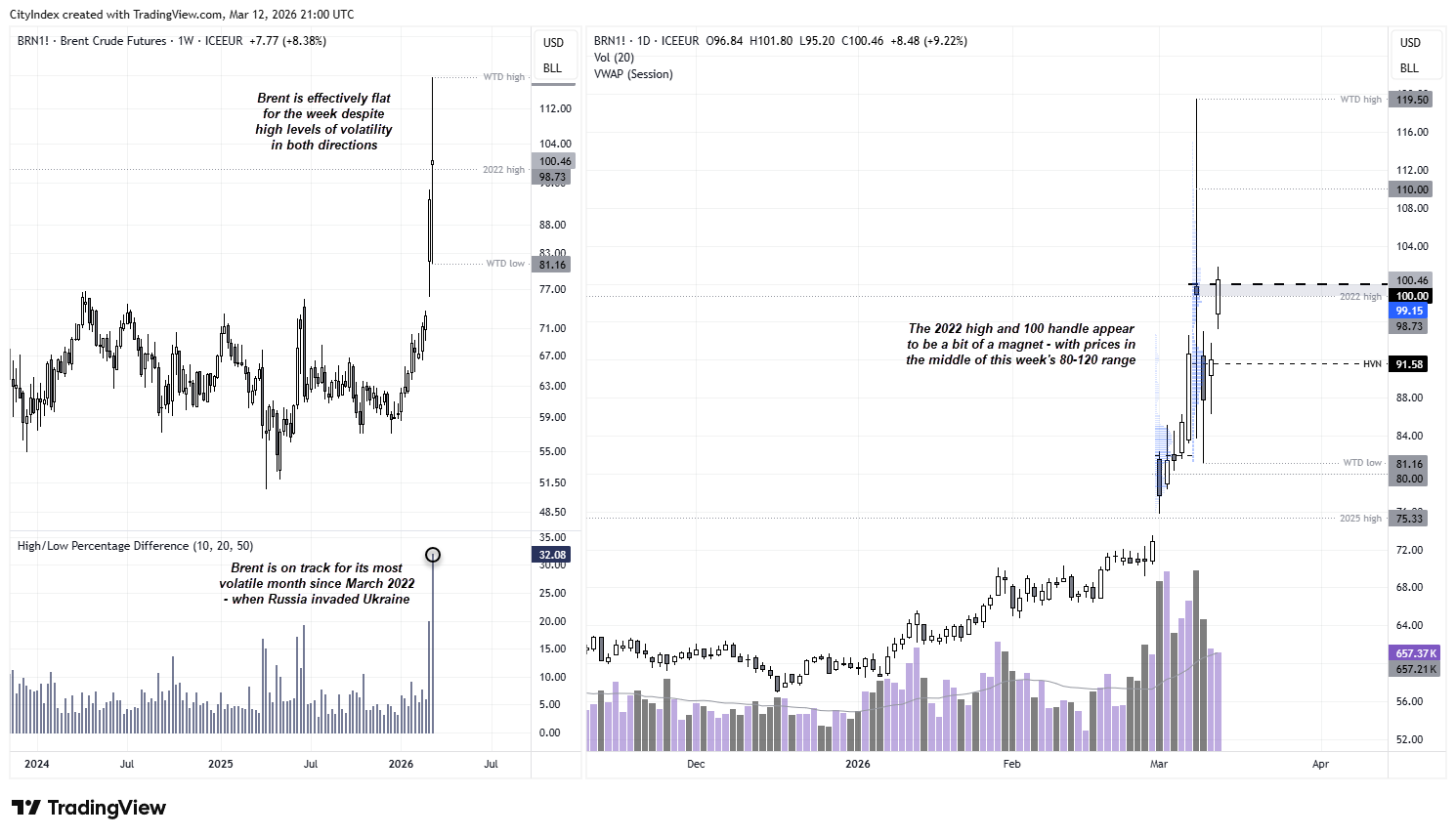 Brent crude oil futures chart showing extreme volatility near $100, trading within the $80–$120 range as Middle East tensions drive sharp price swings.
