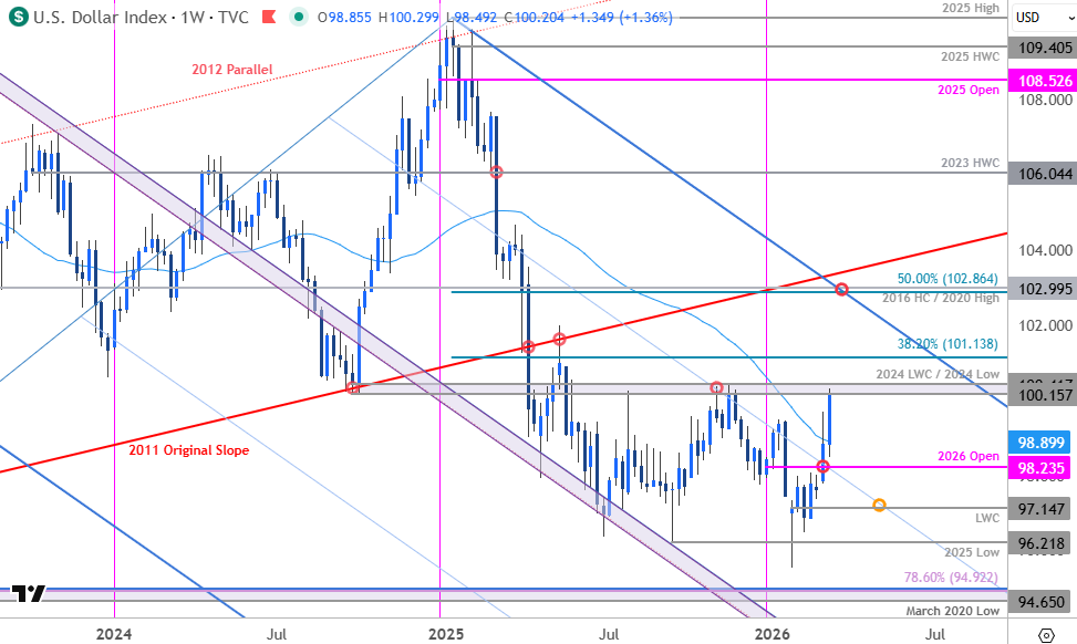 US Dollar Hits 10-Month High Amid War Tensions — What Federal Policy Signals for the Global Economy
