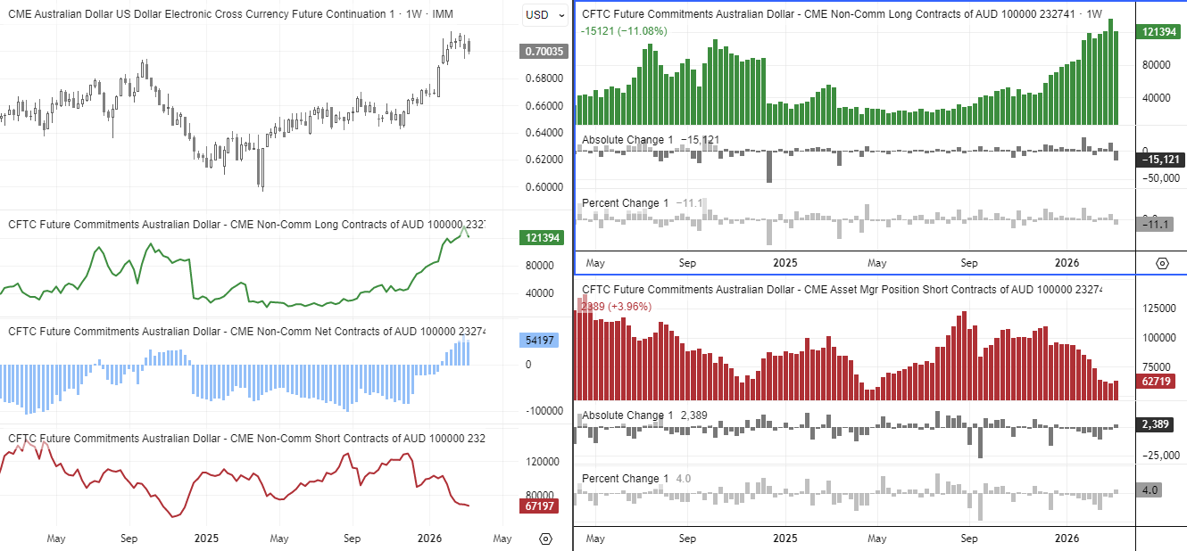 CFTC Commitment of Traders data showing AUD/USD futures positioning, with Australian dollar net-long exposure easing as large speculators reduce long contracts.