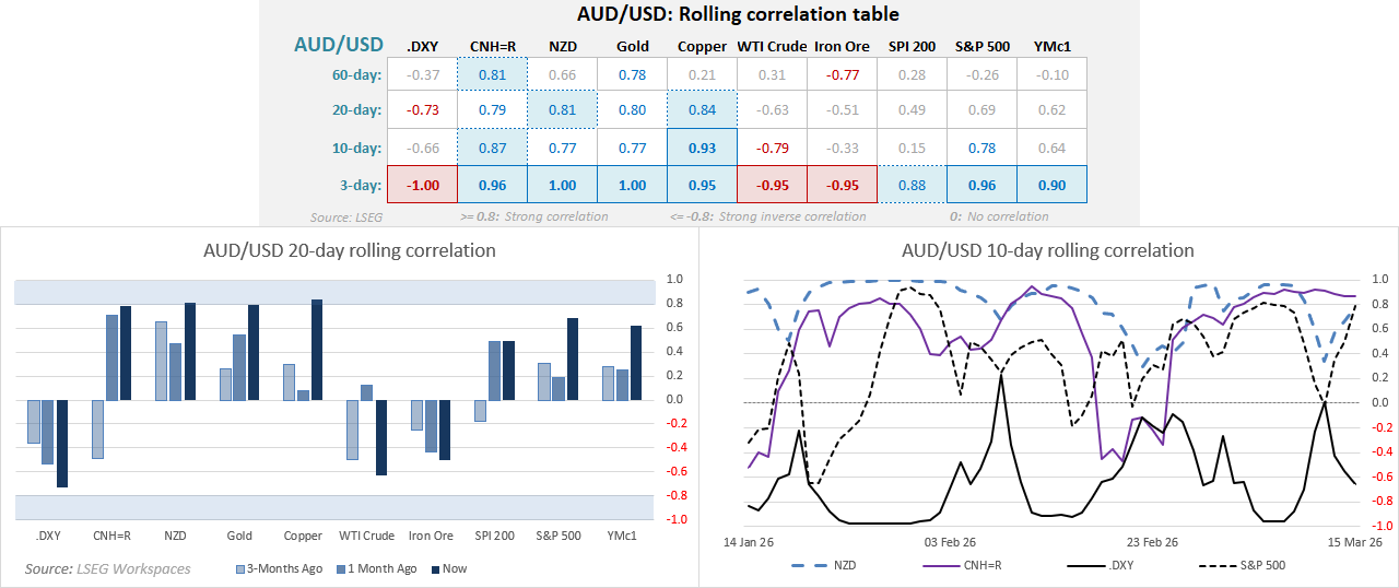 Rolling correlation chart for AUD/USD showing relationships with Chinese yuan, copper, crude oil and the US dollar index.